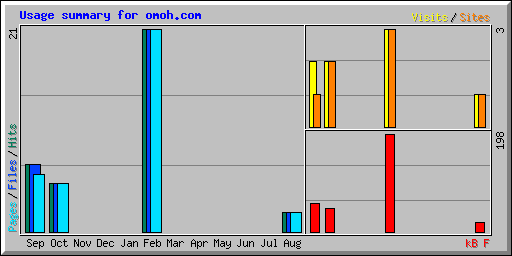 Usage summary for omoh.com