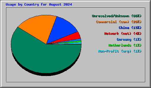 Usage by Country for August 2024