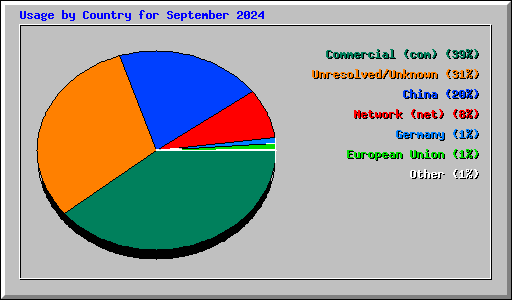 Usage by Country for September 2024