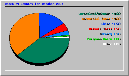 Usage by Country for October 2024