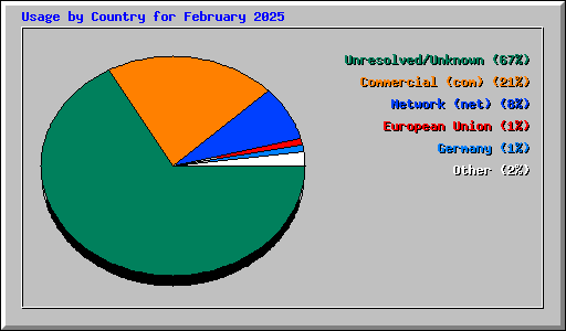 Usage by Country for February 2025