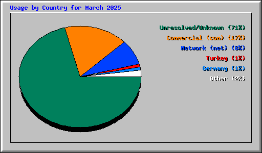Usage by Country for March 2025