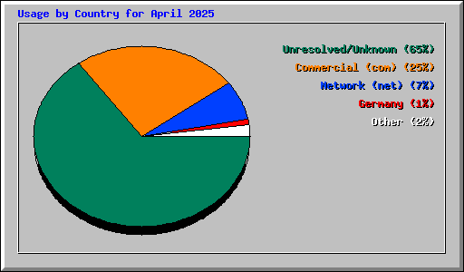 Usage by Country for April 2025