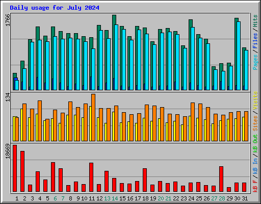 Daily usage for July 2024