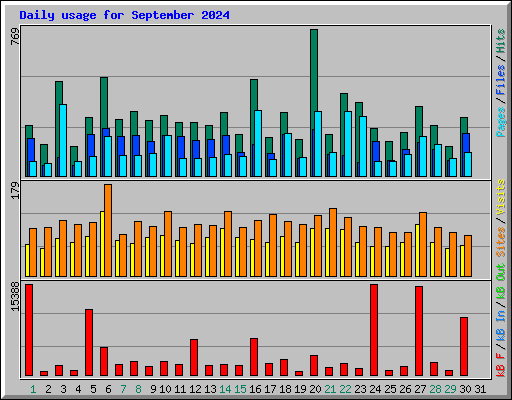 Daily usage for September 2024