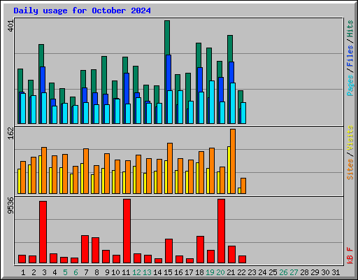 Daily usage for October 2024