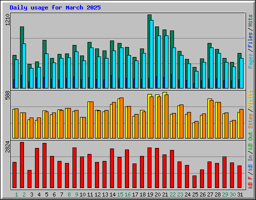 Daily usage for March 2025