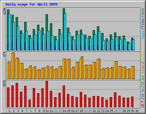 Daily usage for April 2025