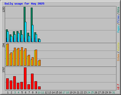Daily usage for May 2025