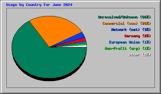 Usage by Country for June 2024