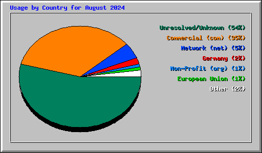 Usage by Country for August 2024