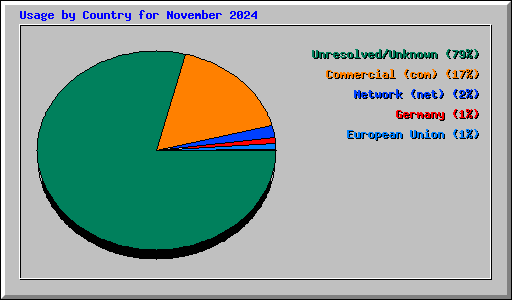 Usage by Country for November 2024