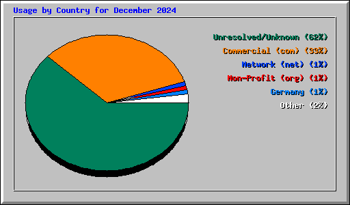 Usage by Country for December 2024