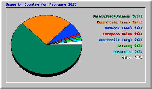 Usage by Country for February 2025