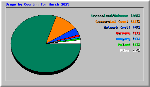 Usage by Country for March 2025