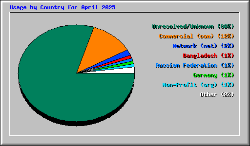 Usage by Country for April 2025