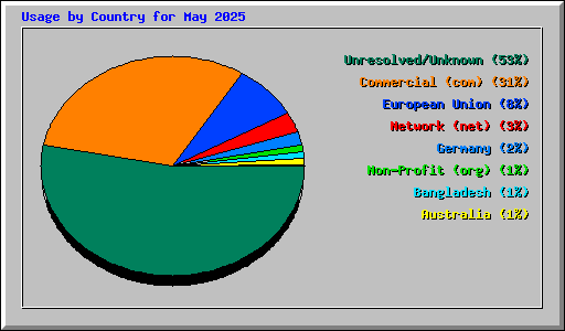 Usage by Country for May 2025