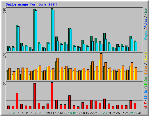 Daily usage for June 2024