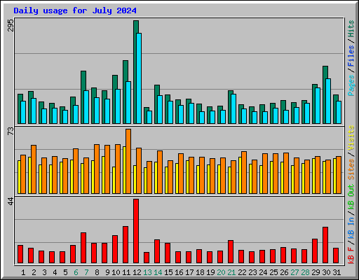 Daily usage for July 2024