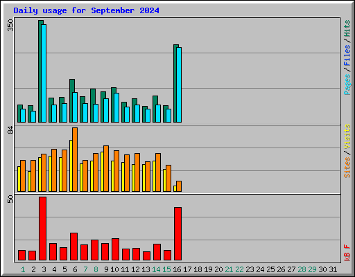 Daily usage for September 2024