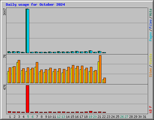 Daily usage for October 2024