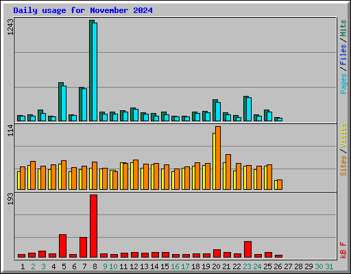 Daily usage for November 2024