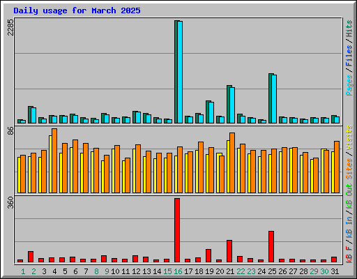 Daily usage for March 2025