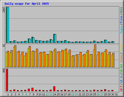 Daily usage for April 2025