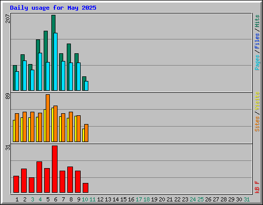 Daily usage for May 2025