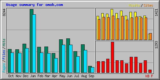 Usage summary for omoh.com